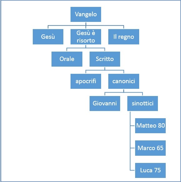 gioco sulle principali caratteristiche della Bibbia (usare un  fermacampione)